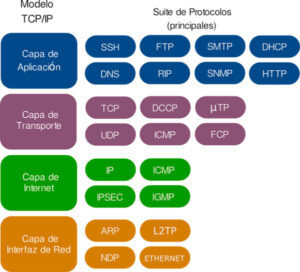 Protocolos de red RPC y IP