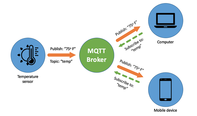 Qué es y como funciona el protocolo MQTT